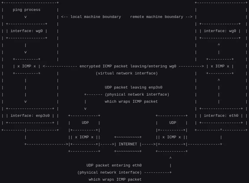 wireguard_layering.webp
