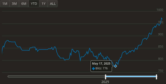 I’ve been climbing the ladder to almost 1k MMR since May. Is that when I started opening with the King’s Indian?